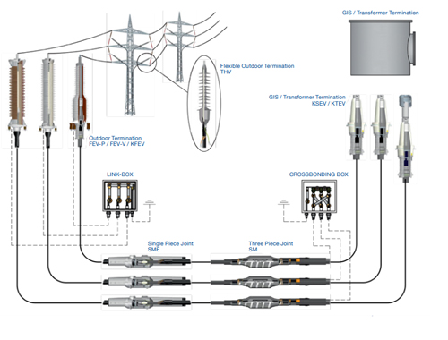 EHV HVCable Terminations