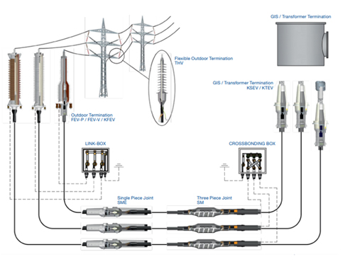 110 KV  Cable Termination Kits